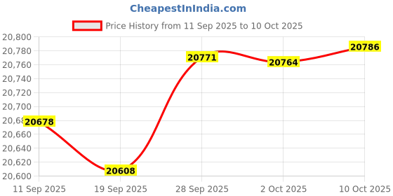 amazon.in arctix Youth Insulated Snow Bib Overalls, Island Azure, Large/Regular arctix Price History Graph from 11 Sep 2025 to 10 Oct 2025