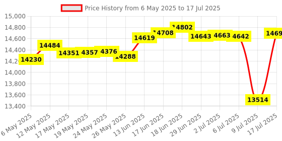 amazon.in Arculus Womens Metal Crypto Cold Storage Wallet, Secure Bitcoin Wallet, Crypto Hardware Wallet For Nfts, Ethereum, Doge, Cardano & Other Cryptocurrencies, 3-Factor Authentication, Black arculus Price History Graph from 6 May 2025 to 17 Jul 2025