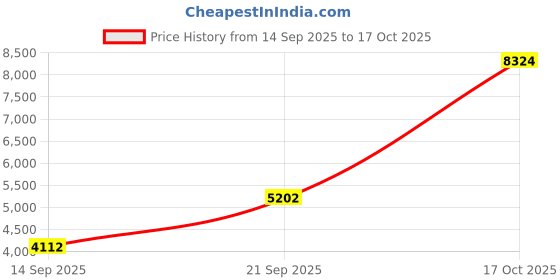 amazon.in arcweg Men's Swimming Trunks with Mesh Liner Sport Boxer Swimwear Underwear Summer Beach Board Shorts Elastic Swimsuit arcweg Price History Graph from 14 Sep 2025 to 17 Oct 2025