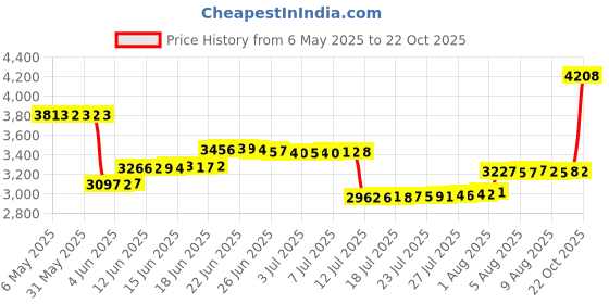 amazon.in arcweg Rash Guard Men Swim Shirt Long Sleeves Diving Rash Vest Fit Top T-Shirt arcweg Price History Graph from 6 May 2025 to 22 Oct 2025