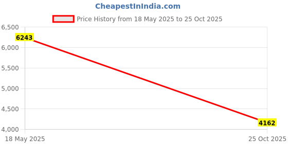 amazon.in arcweg Swim Trunks Short Swim Trunks for Men Briefs Quick Dry Elastic Removable Pads Water Sports arcweg Price History Graph from 18 May 2025 to 25 Oct 2025