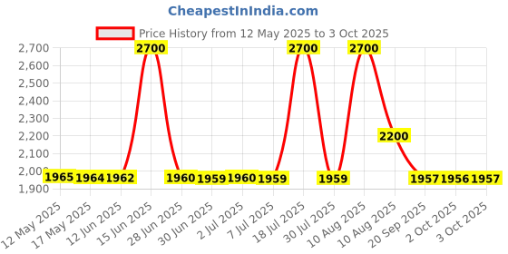 amazon.in Ard Al Zaafaran Al Dirgham Limited Edition EDP Perfume - 100 ml | Unisex Price History Graph from 12 May 2025 to 3 Oct 2025