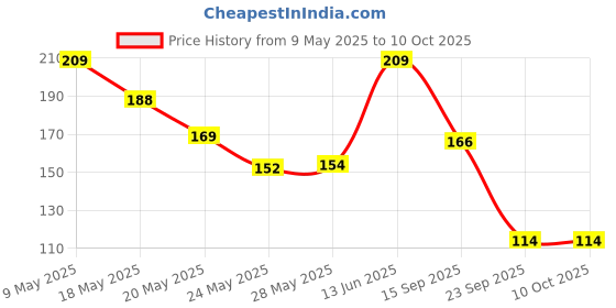 amazon.in Arda Silicon Lip Wiper (12 inches) comes with a PVC-coated 24-inch pipe, helping to instantly dry floors with a single swipe, making it best for cleaning bathrooms and kitchens. arda Price History Graph from 9 May 2025 to 9 Oct 2025