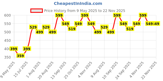 amazon.in ARDAKI Breast Pump for Feeding Mothers, 3 Level Suction Adjustment, Flexible Silicone Massage Cushion & Ergonomic Handle for Easy & Painless Breast Milk Expression, Manual Breast Pump, BPA Free Price History Graph from 9 May 2025 to 22 Nov 2025