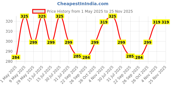 amazon.in ardaki Egg Boiler Electric Automatic Off 7 Egg Poacher for Steaming Cooking Boiling and Frying, Stainless Steel, 14 ounces (414 ml) ardaki Price History Graph from 1 May 2025 to 24 Nov 2025