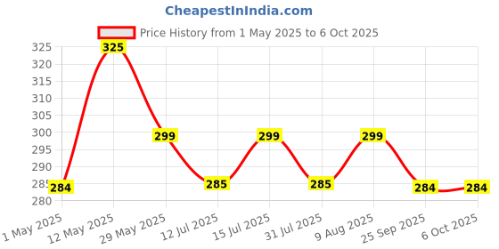 amazon.in ardaki Egg Boiler Machine for Up to 7 Eggs, Automatic Off, Quick Operation, Electric Cooker, Poacher, Multicolor, 25 ml, Plastic ardaki Price History Graph from 1 May 2025 to 6 Oct 2025