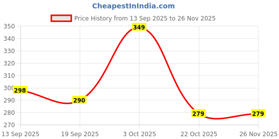 amazon.in ARDAKI Foundation for Women 2 in 1 Foundation Stick with Built in Brush, Cream Foundation for Women, Makeup Long Lasting Foundations Concealers, Blendable & Lightweight Face Makeup (Natural, 1 PCS) Price History Graph from 13 Sep 2025 to 25 Nov 2025