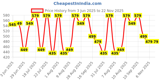 amazon.in ARDAKI Mini Mixer Grinder Machine for Kitchen Mixer Grinder Multi Functional Coffee Herbs Spices Nuts Grain Seasonings Spices Mill Powder Machine Stainless Steel Mixie | 150 Watt Price History Graph from 3 Jun 2025 to 22 Nov 2025
