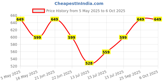 amazon.in ARDAKI Mosquito Killer Lamp Repellents Insect Killer Flying Trapper Plug-In, No Smells Silent & Safe Insect Catcher For Fruit Flies, Moths, Bug Zapper UV Light Atrractant Trap (1Device+5 Refill Cards) Price History Graph from 5 May 2025 to 6 Oct 2025