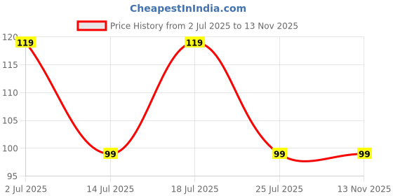 amazon.in ARDAKI Reusable Wire Ties & Velcro Straps for Cable Management – Adjustable, Durable, & Perfect for Organizing Cords, Wires, and Cables – Reusable Cable Ties for Home, Office & Electronics (12) Price History Graph from 2 Jul 2025 to 13 Nov 2025