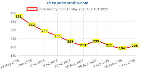 amazon.in Ardell Doll Look Lashes Dear Light Volume & Medium Length False Eyelash for Women, Rounded Shape with Longer Tendrils, Blended Light Clusters & Uneven Lengths Price History Graph from 18 May 2025 to 6 Oct 2025