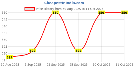 amazon.in Ardell Doll Look Lashes Innocent Medium Clusters, Shattered Lengths & Light Layering False Eyelash for Women, Dark & Defined, Fuss-Free False Eyelash Price History Graph from 30 Aug 2025 to 11 Oct 2025
