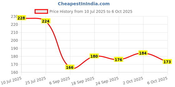 amazon.in Ardell Faux Mink Wispies, Black, 10 g Price History Graph from 10 Jul 2025 to 6 Oct 2025