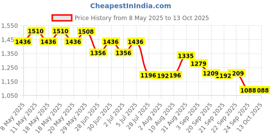 amazon.in Ardell Lashes Demi Wispies 5 Pack ardell Price History Graph from 8 May 2025 to 12 Oct 2025