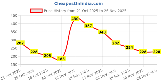 amazon.in Ardell Mega Volume 252, Black, 10 g Price History Graph from 21 Oct 2025 to 26 Nov 2025