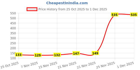 amazon.in Ardell Mega Volume 262 Bold & Beautiful False Eyelash, Flared, Effortless Fit, Fluffy & Full All Day Long, Black, Synthetic Hair, Reusable Price History Graph from 25 Oct 2025 to 1 Dec 2025