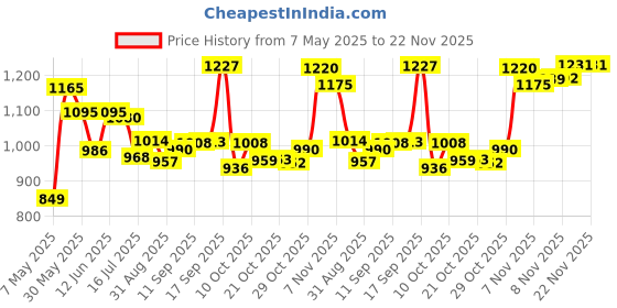 amazon.in Ardell Naked Lash 421 MultiPack Soft, Extra-Lightweight Fibers False Eyelash for Women, Brighter & Rounder Style False Eyelash for Girls, Bendy, Comfy Invisiband Eyelash Price History Graph from 7 May 2025 to 22 Nov 2025
