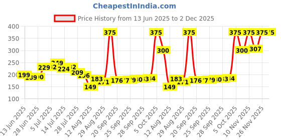 amazon.in Ardell Naked Lashes 430 Soft, Extra-Lightweight Fibers False Eyelash for Women, Brighter & Rounder Style False Eyelash for Girls, Bendy, Comfy Invisiband Eyelash Price History Graph from 13 Jun 2025 to 2 Dec 2025