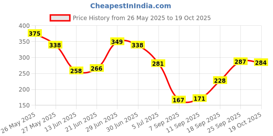 amazon.in Ardell Naked Lashes 432 Soft, Extra-Lightweight Fibers False Eyelash for Women, Brighter & Rounder Style False Eyelash for Girls, Bendy, Comfy Invisiband Eyelash Price History Graph from 26 May 2025 to 19 Oct 2025