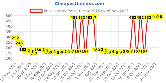 amazon.in Ardell Prof Six Demi Wispies, Black, 10 g ardell Price History Graph from 10 May 2025 to 25 Nov 2025