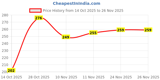 amazon.in Ardell Studio Effects 232, Black, 10 g Price History Graph from 14 Oct 2025 to 24 Nov 2025