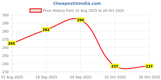 amazon.in ARDELL Studio Effects Custom Layered Lashes - Whispies Price History Graph from 31 Aug 2025 to 26 Oct 2025