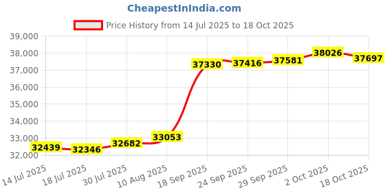 amazon.in Arden Foam Outdoor Chaise Lounge Cushion, 21 x 72, Made with ProFoam, Rain-Proof, Fade Resistant, Simone Black Tropical Price History Graph from 14 Jul 2025 to 18 Oct 2025