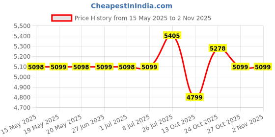 amazon.in miraggio Arden Laptop Bag | Unisex Laptop Bags With Adjustable & Detachable Strap | Fits Up to 14 Inches Laptop miraggio Price History Graph from 15 May 2025 to 2 Nov 2025