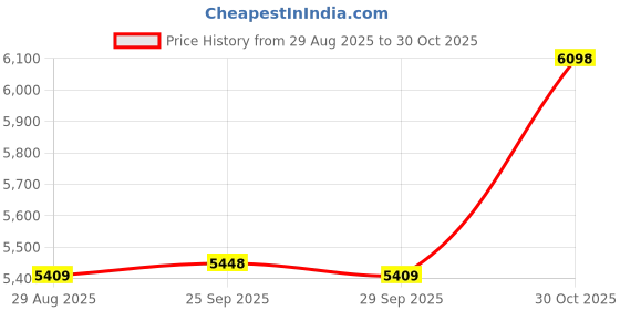 amazon.in ARDILA VEELA Sauna Cup Holder, Sauna Aromatherapy Diffuser, Sauna Accessories, Infrared Sauna Diffuser Price History Graph from 29 Aug 2025 to 30 Oct 2025
