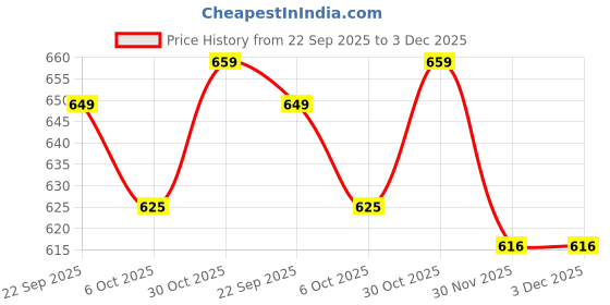 amazon.in Ardinb 4"/100mm Air Vent Diffuser/Soffit Vent, Adjustable Air Vent Cover, ABS Round Ceiling Vent Covers for Living Room, Attic, Bathroom, Kitchen, Ventilation Use (4Inch/100mm,Pack of 2) Price History Graph from 22 Sep 2025 to 3 Dec 2025