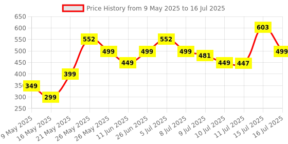 amazon.in Ardith Multi-Purpose Laptop Desk for Study and Reading with Foldable Non-Slip Legs Reading Table Tray/Perfect for Eating Breakfast,Working, Watching Movie On Bed (black1) ardith Price History Graph from 9 May 2025 to 16 Jul 2025