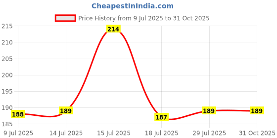 amazon.in Ardith Tiles Gap Filler Waterproof Crack Grout Gap Filler Agent Water Resistant Silicone Sealant for DIY Home Sink Gaps/Grouts Repair Filler Tube Paste for Kitchen. (1) ardith Price History Graph from 9 Jul 2025 to 31 Oct 2025