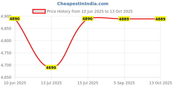 amazon.in Ardnib 60 cm 1200 m³/hr Wall Mounted Kitchen Chimney (BEETA BK 60, Baffle Filter, Push Button, Black), 7 Years Motor Warranty | Proudly Made in India Price History Graph from 10 Jun 2025 to 13 Oct 2025