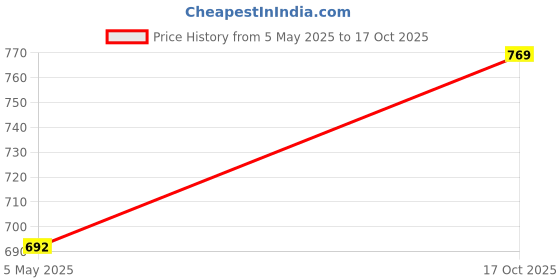 amazon.in Ardnib 6"/150mm 8FT Kitchen Chimney Aluminium Exhaust Pipe & Vent Cover with Installation Kit (8 feet pipe) ardnib Price History Graph from 5 May 2025 to 17 Oct 2025