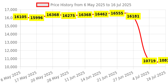 amazon.in Arducam 1080P IMX291 Low Light USB Camera, 120° Wide Angle Lightburn Camera Module with Waterproof Metal Case arducam Price History Graph from 6 May 2025 to 16 Jul 2025