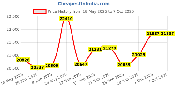 amazon.in Arducam 16MP USB Camera Module, 80fps@720p High-Speed Webcam, 1/2.53” IMX519 Motorized Focus USB 3.0 Camera Price History Graph from 18 May 2025 to 7 Oct 2025