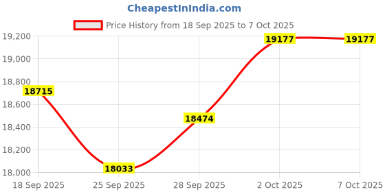 amazon.in Arducam 2.3MP USB Camera Module, Global Shutter 110°(D) Wide Angle Lightburn Camera, 1080p@90fps High Speed USB 2.0 UVC Webcam for Windows, Linux, Android, and Mac OS Price History Graph from 18 Sep 2025 to 6 Oct 2025