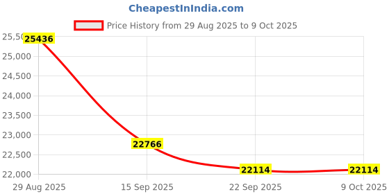 amazon.in Arducam 2MP USB Camera Module, STARVIS IMX462 Low Light Webcam, 80fps@720p High-Speed USB3.0 Camera with 98°D Wide Angle M12 Lens for Windows, Linux Price History Graph from 29 Aug 2025 to 8 Oct 2025