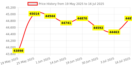 amazon.in Arducam 4K USB Camera Module, 90FPS High Speed, 8.3MP Manual Focus Webcam, 16mm C-Mount Lens, IMX585 Low Light, Windows, Linux OS Price History Graph from 19 May 2025 to 16 Jul 2025