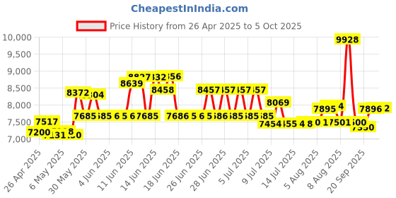 amazon.in arducam 64MP Ultra High-Resolution Autofocus Raspberry Pi Camera Module, Compatible with Raspberry Pi 4B/3B+/3B/2B/A+/Zero/W/Zero WH arducam Price History Graph from 26 Apr 2025 to 5 Oct 2025