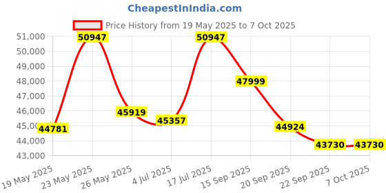 amazon.in Arducam 64MP USB Camera Module, 120fps High-Speed Webcam, 84° Motorized Focus Lens, Windows & Linux Compatible arducam Price History Graph from 19 May 2025 to 7 Oct 2025