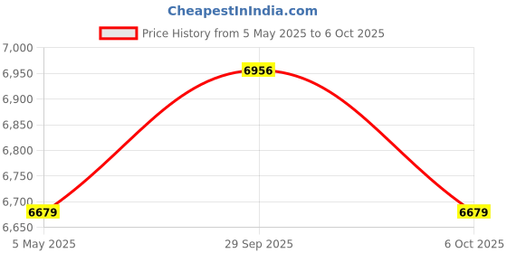 amazon.in Arducam 8-50mm C-Mount Zoom Lens for IMX477 Raspberry Pi HQ Camera, with C-CS Adapter Price History Graph from 5 May 2025 to 6 Oct 2025