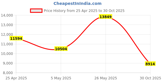 amazon.in Arducam 8MP 1080P Auto Focus USB Camera Module for Computer with Metal Case, 1/3.2†CMOS IMX179 Mini UVC USB2.0 Webcam Board with Microphone, 3.3ft/1m Cable for Windows, Linux, Android and Mac OS Price History Graph from 25 Apr 2025 to 30 Oct 2025