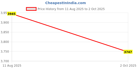 amazon.in Arducam 8MP IMX219 Auto Focus Camera Module for NVIDIA Jetson Nano Price History Graph from 11 Aug 2025 to 2 Oct 2025