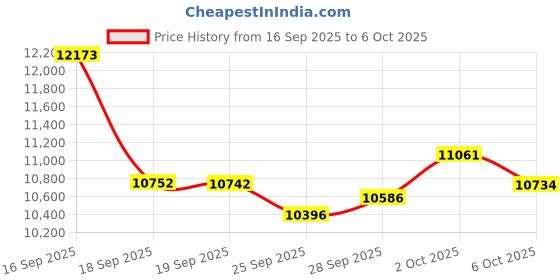 amazon.in Arducam 8MP USB Camera Module with HDR, Autofocus Lightburn Camera, USB 2.0 Webcam with Multiple preset AI Resolutions for Raspberry Pi, Windows, Linux, Android, Mac OS Price History Graph from 16 Sep 2025 to 6 Oct 2025