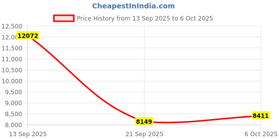 amazon.in Arducam 8MP USB Camera with 115°(H) M12 Wide Angle Lens, 1/3.2 Inch CMOS IMX179 Lightburn Camera Video Webcam with Single Microphone for Windows, Linux, Android and Mac OS Price History Graph from 13 Sep 2025 to 6 Oct 2025