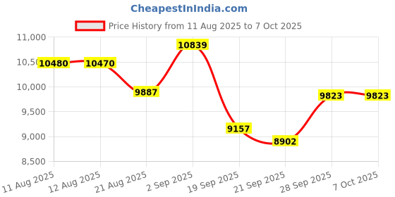 amazon.in Arducam ezBOX-HDR, 4K@25fps USB Camera Module, AutoFocus Webcam for Windows, Linux Price History Graph from 11 Aug 2025 to 6 Oct 2025