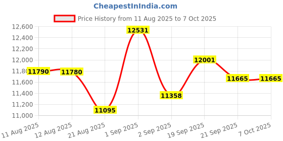 amazon.in Arducam ezBOX-Swift, High Speed USB Camera Module, 1080P/100fps, 720P/180fps, 480P/360fps, Autofocus Webcam for Windows, Linux Price History Graph from 11 Aug 2025 to 6 Oct 2025