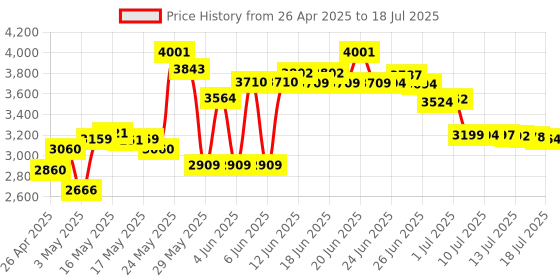 amazon.in Arducam for Raspberry Pi Camera Module 3, 12MP IMX708 75°(D) Autofocus Pi Camera V3, 15-22pin FFC Cable Price History Graph from 26 Apr 2025 to 14 Jul 2025