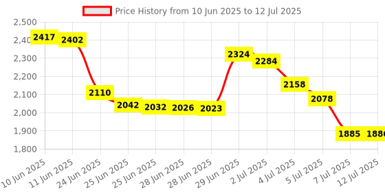 amazon.in Arducam for Raspberry Pi Camera Module with Case, 5MP 1080P for Raspberry Pi 5, 4, 3/3B+ and More Price History Graph from 10 Jun 2025 to 12 Jul 2025